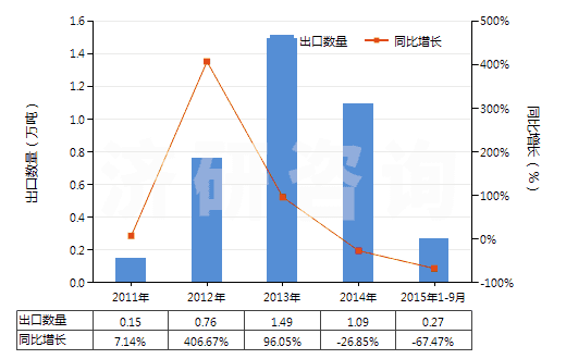 2011-2015年9月中國(guó)不含石油的潤(rùn)滑油添加劑(HS38112900)出口量及增速統(tǒng)計(jì)
